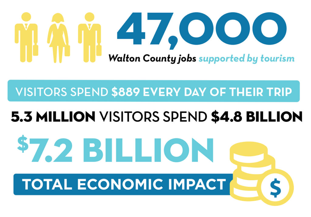 2022 Walton County Tourism Jobs and Economic Impact