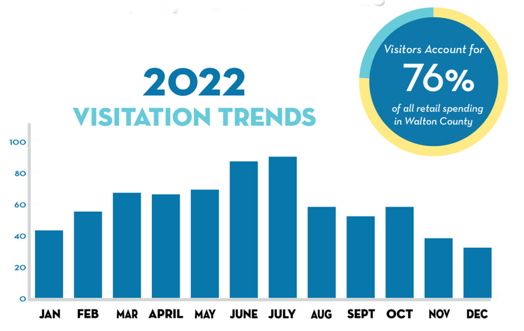 2022 Walton County Tourism Visitation Trends