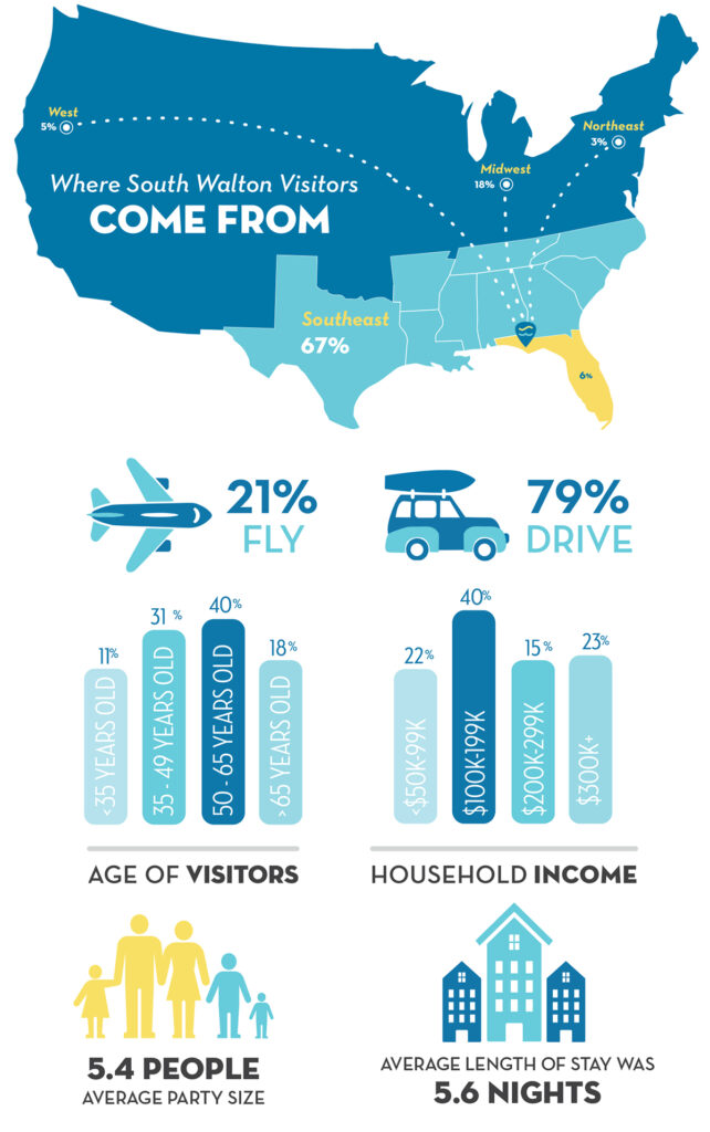 2022 Walton County Tourism Statistics